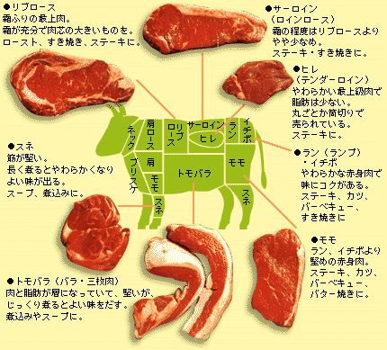 肉の種類